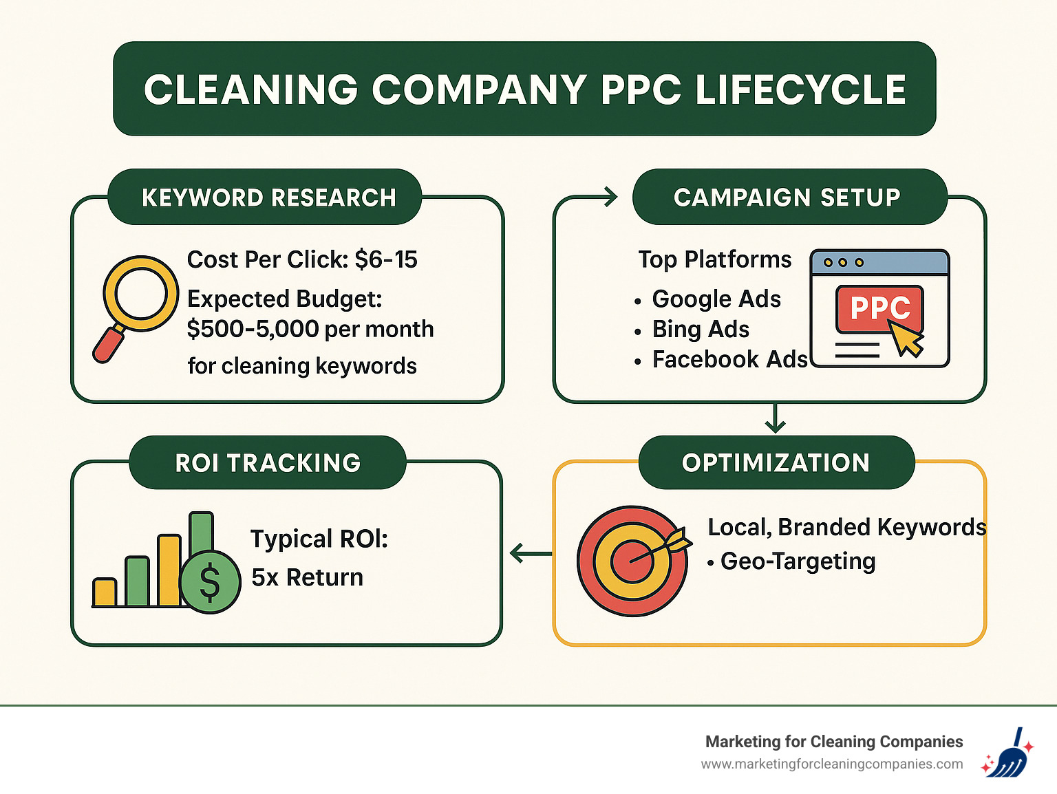 Detailed flowchart showing the cleaning company PPC lifecycle from keyword research through campaign setup, optimization, and ROI tracking with specific metrics for the cleaning industry - cleaning company ppc infographic