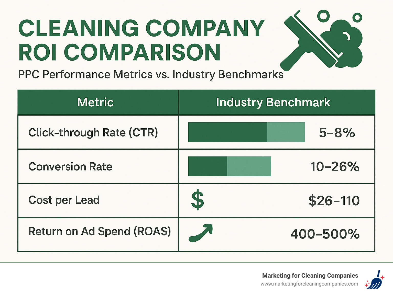 Cleaning company ROI comparison showing PPC performance metrics against industry benchmarks - cleaning company ppc infographic