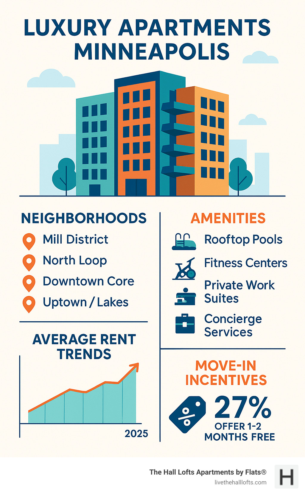 Infographic showing Minneapolis luxury apartment market with neighborhood comparison, typical amenity offerings, average rent trends, and move-in incentive statistics for 2025 - luxury apartments minneapolis infographic 