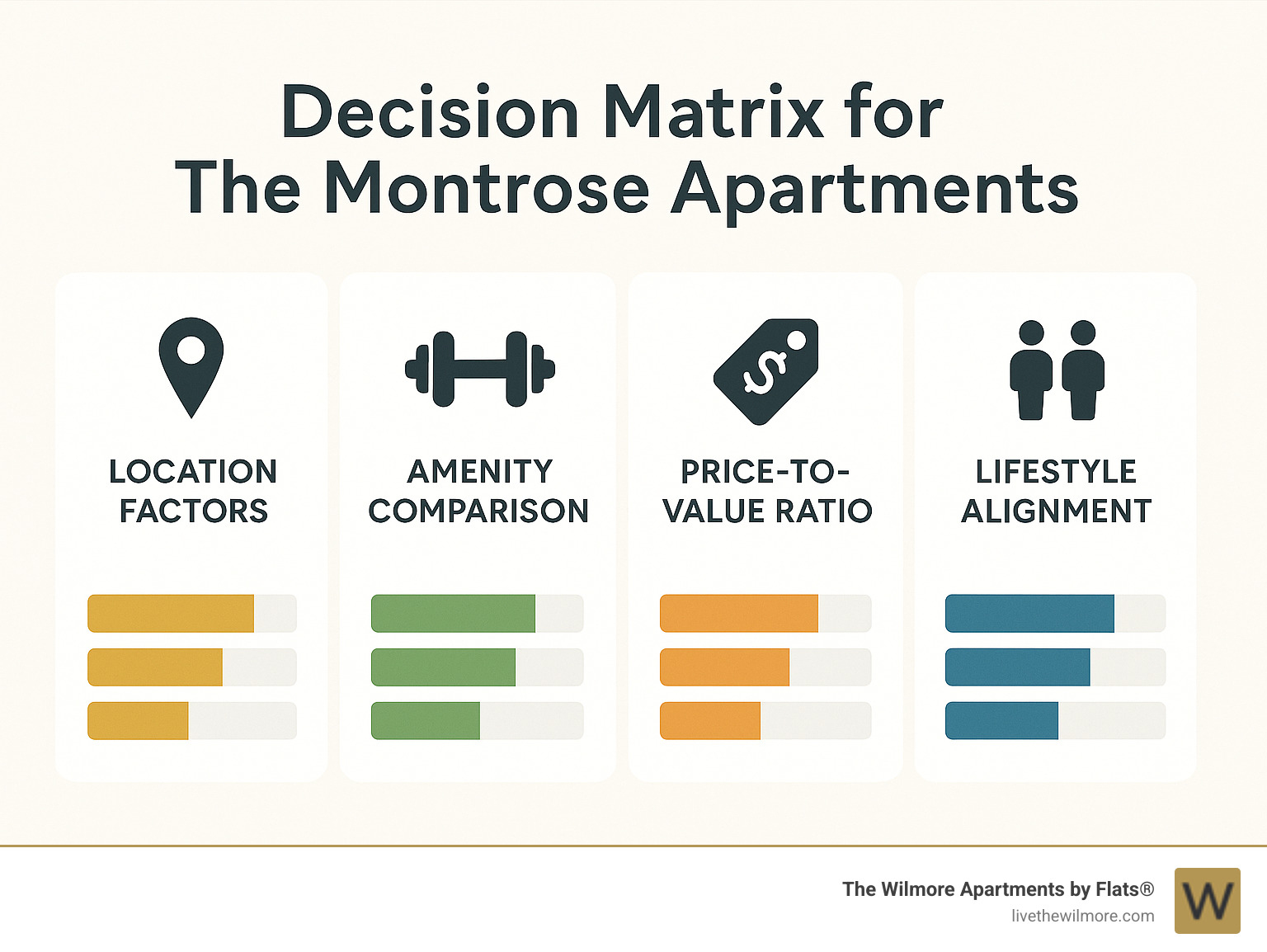 Infographic showing decision matrix for Uptown luxury apartments: location factors, amenity comparison, price-to-value ratio, and lifestyle alignment scores