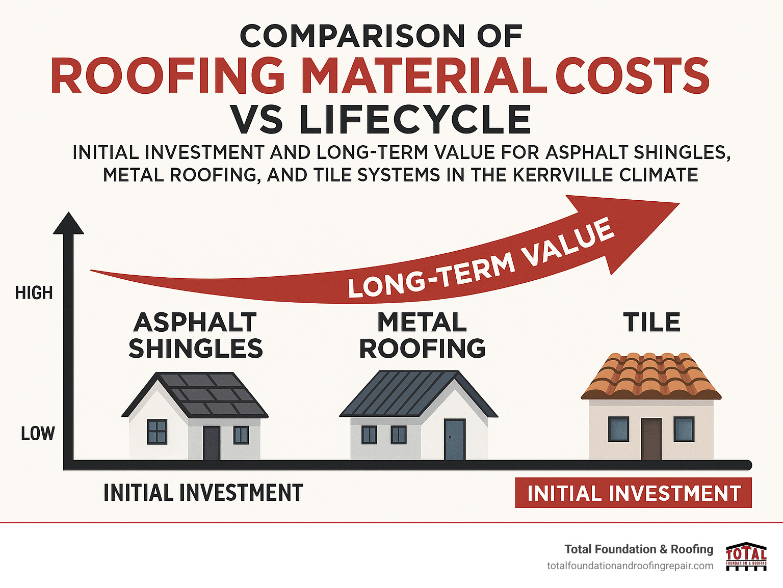 Comparison of roofing material costs vs lifecycle showing initial investment and long-term value for asphalt shingles, metal roofing, and tile systems in the Kerrville climate - roofing contractors Kerrville TX infographic 