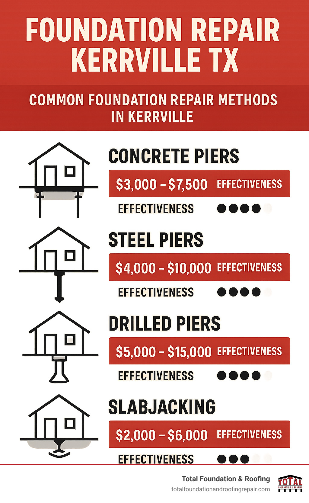 infographic showing common foundation repair methods in Kerrville TX with cost ranges and effectiveness ratings - Foundation repair Kerrville TX infographic infographic showing common foundation repair methods in Kerrville TX with cost ranges and effectiveness ratings - Foundation repair Kerrville TX infographic