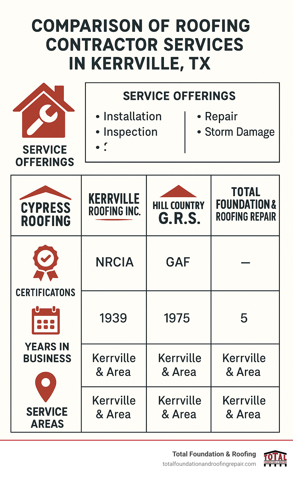 Comparison of roofing contractor services in Kerrville TX showing service offerings, certifications, years in business, and service areas for leading local companies - roofing contractors Kerrville TX infographic