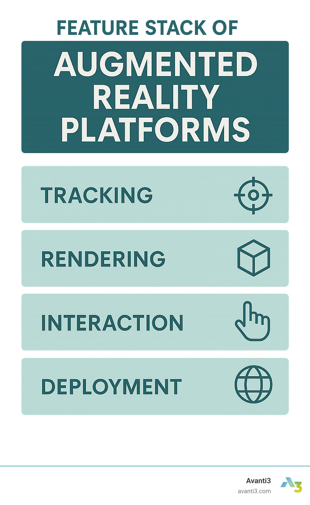 Feature stack of augmented reality platforms showing tracking, rendering, interaction, and deployment layers - augmented reality platforms infographic 