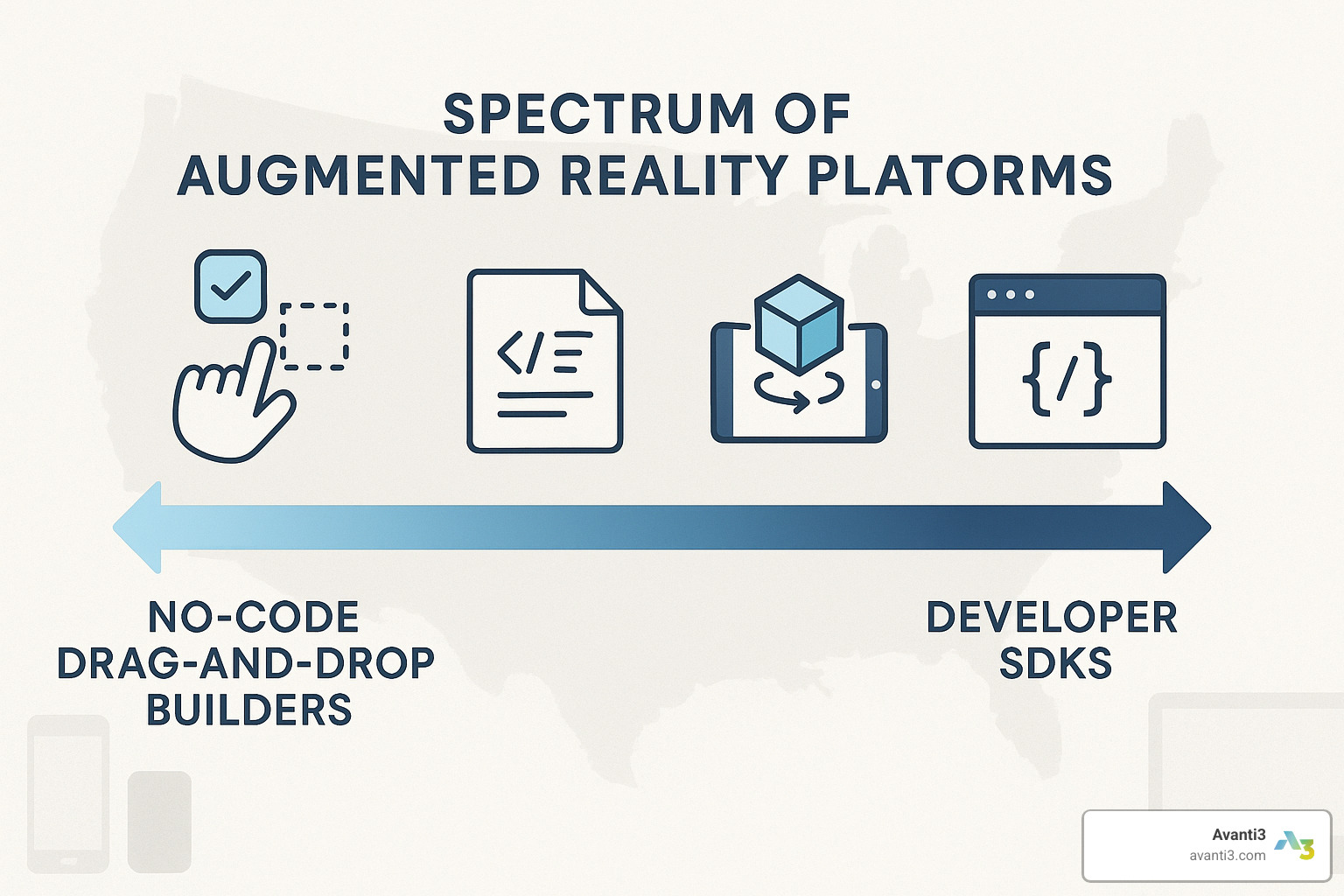 Spectrum of augmented reality platforms from no-code builders to developer SDKs - augmented reality platforms