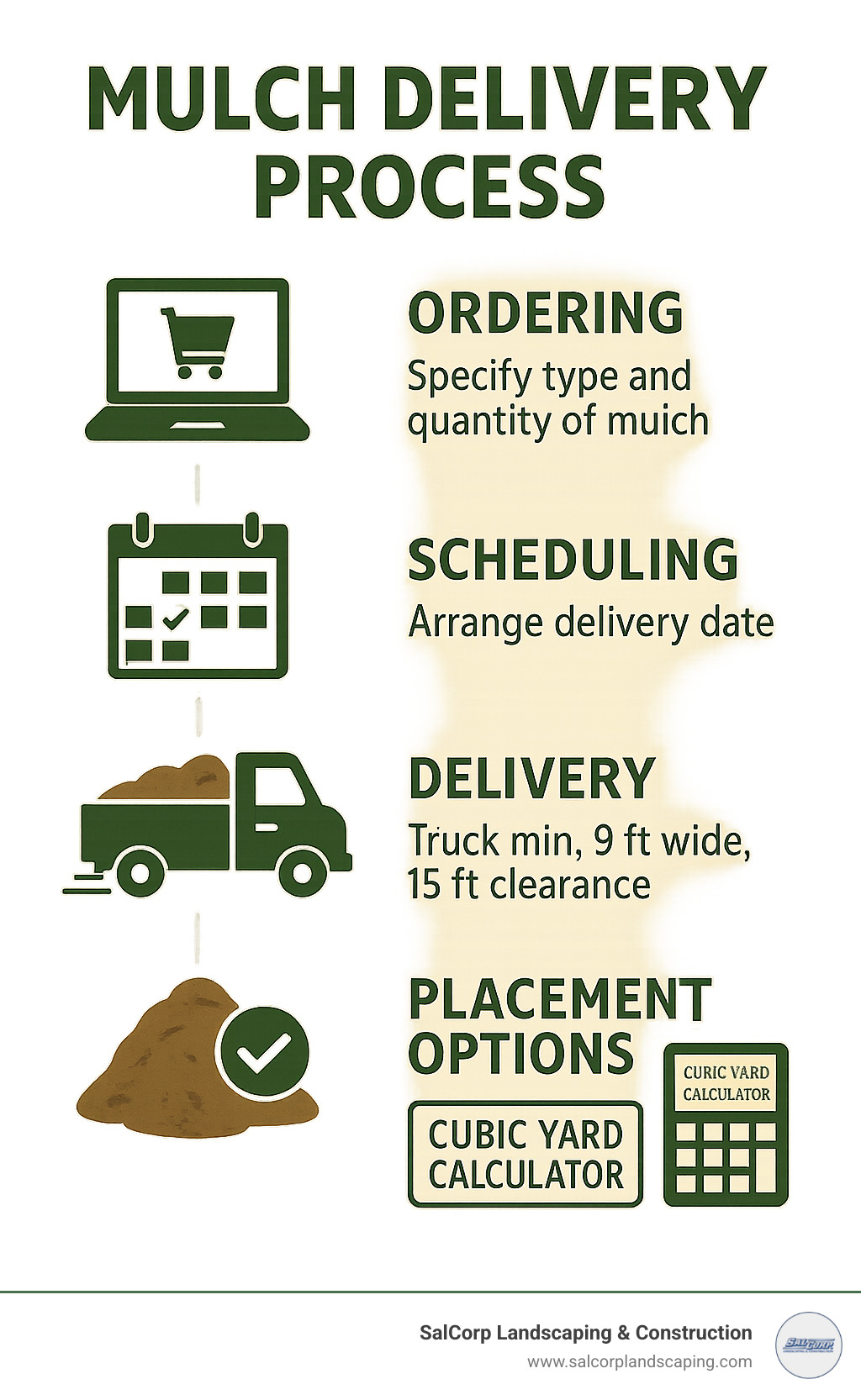Mulch delivery process showing ordering, scheduling, delivery truck requirements, and placement options with cubic yard calculator - Mulch Delivery infographic 