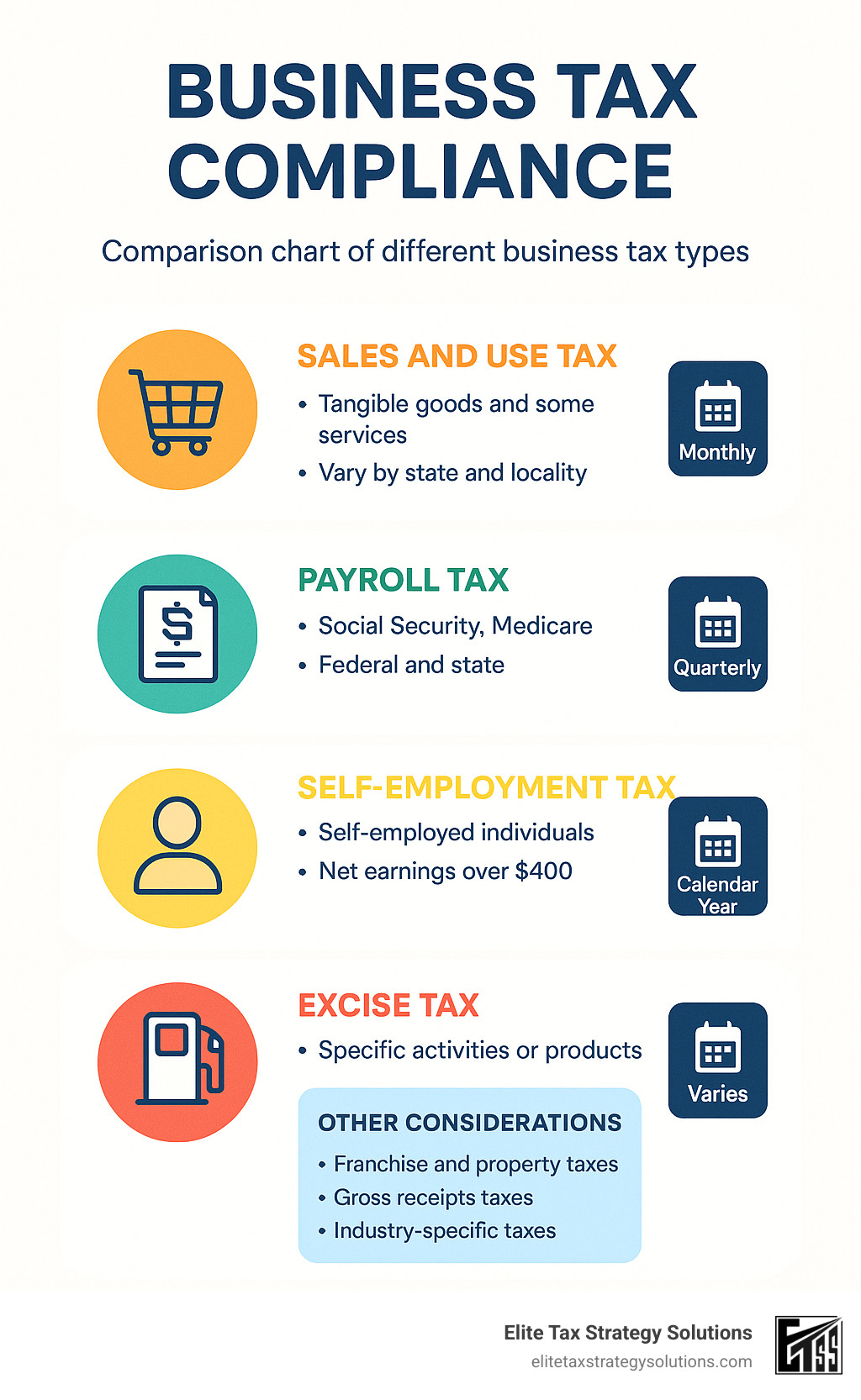 Comparison chart of different business tax types and deadlines - business tax compliance infographic