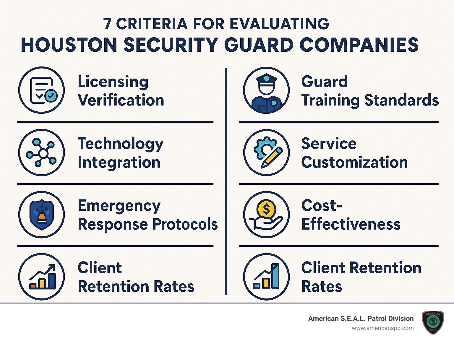 Infographic showing the 7 criteria for evaluating Houston security guard companies: licensing verification, guard training standards, technology integration, service customization, emergency response protocols, cost-effectiveness, and client retention rates - houston security guard companies infographic 