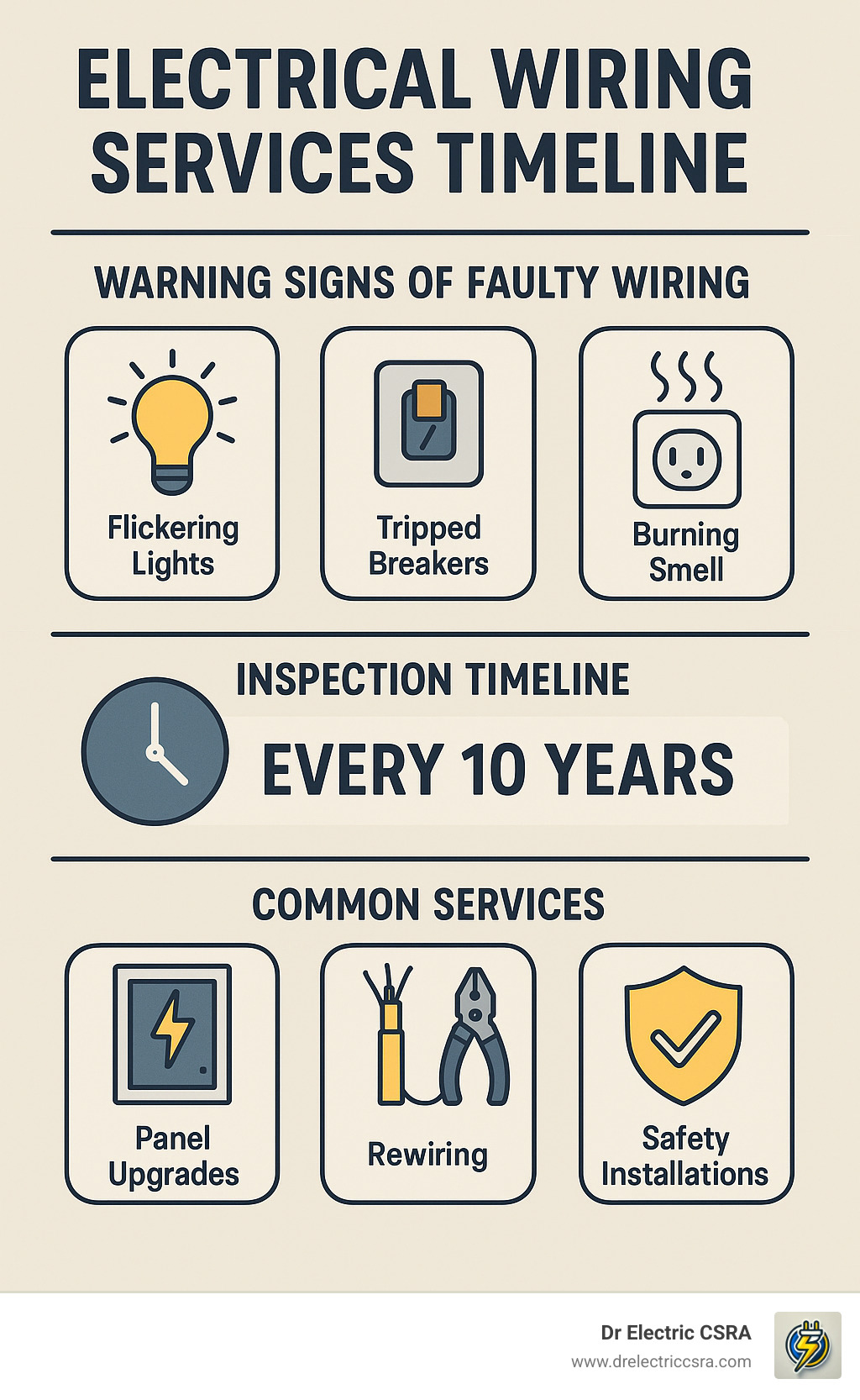 Electrical wiring services timeline infographic highlighting warning signs of faulty wiring such as flickering lights, tripped breakers, and burning smells, along with inspection recommendations every 10 years and common services like panel upgrades, rewiring, and safety installations, branded by Dr Electric CSRA.