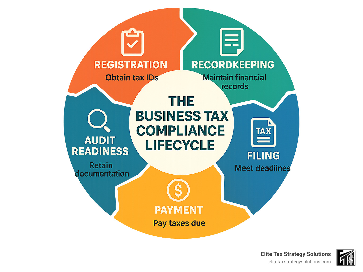 The Business Tax Compliance Lifecycle showing registration, recordkeeping, filing, payment, and audit readiness in a circular flow diagram with key deadlines and requirements for each stage - business tax compliance infographic