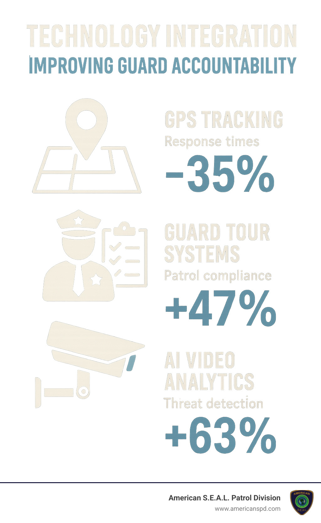 Infographic showing how technology integration improves security guard accountability: GPS tracking reduces response times by 35%, guard tour systems increase patrol compliance by 47%, and AI video analytics improve threat detection by 63% - houston security guard companies infographic 