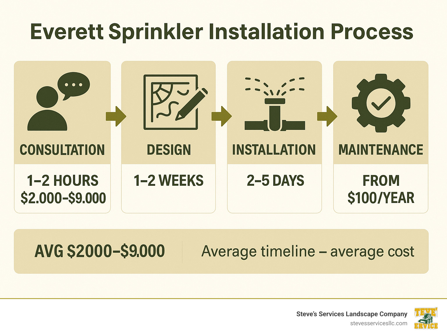 Everett sprinkler installation process showing consultation, design, installation, and maintenance phases with average timelines and costs - Everett sprinkler installation infographic 
