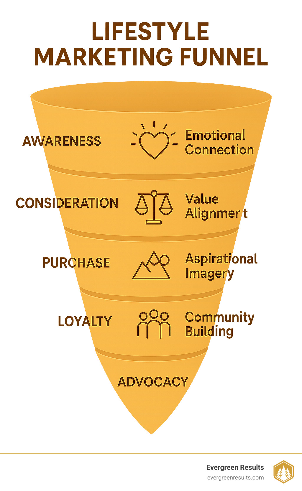 Lifestyle marketing funnel showing progression from awareness to advocacy through emotional connection points - advertising lifestyle infographic 
