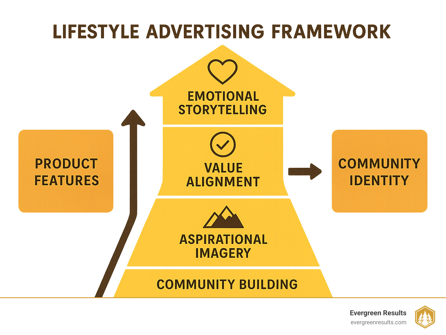 Lifestyle Advertising Framework showing progression from product features to community identity, with steps including emotional storytelling, value alignment, aspirational imagery, and community building - advertising lifestyle infographic 
