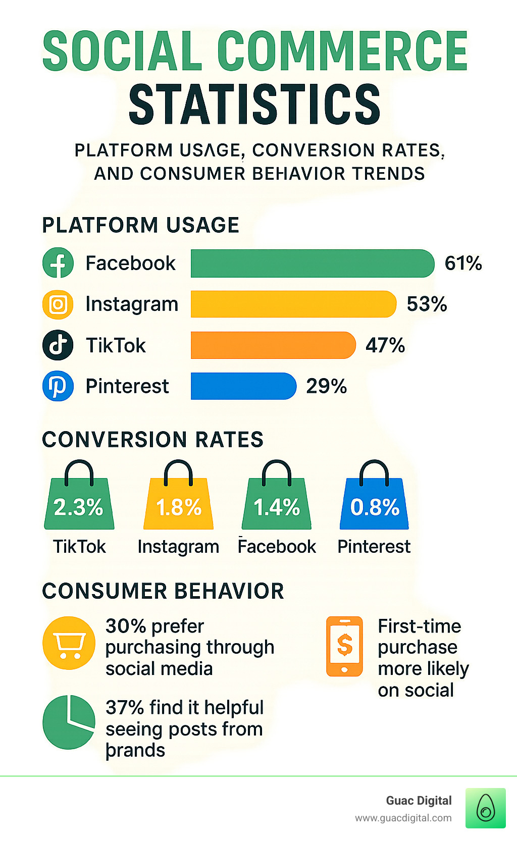 Social commerce statistics showing platform usage, conversion rates, and consumer behavior trends - marketing on social media infographic 