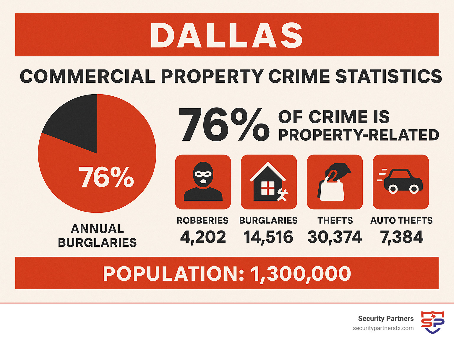 Commercial Property Security Dallas: Top 5 Proven Solutions 2025