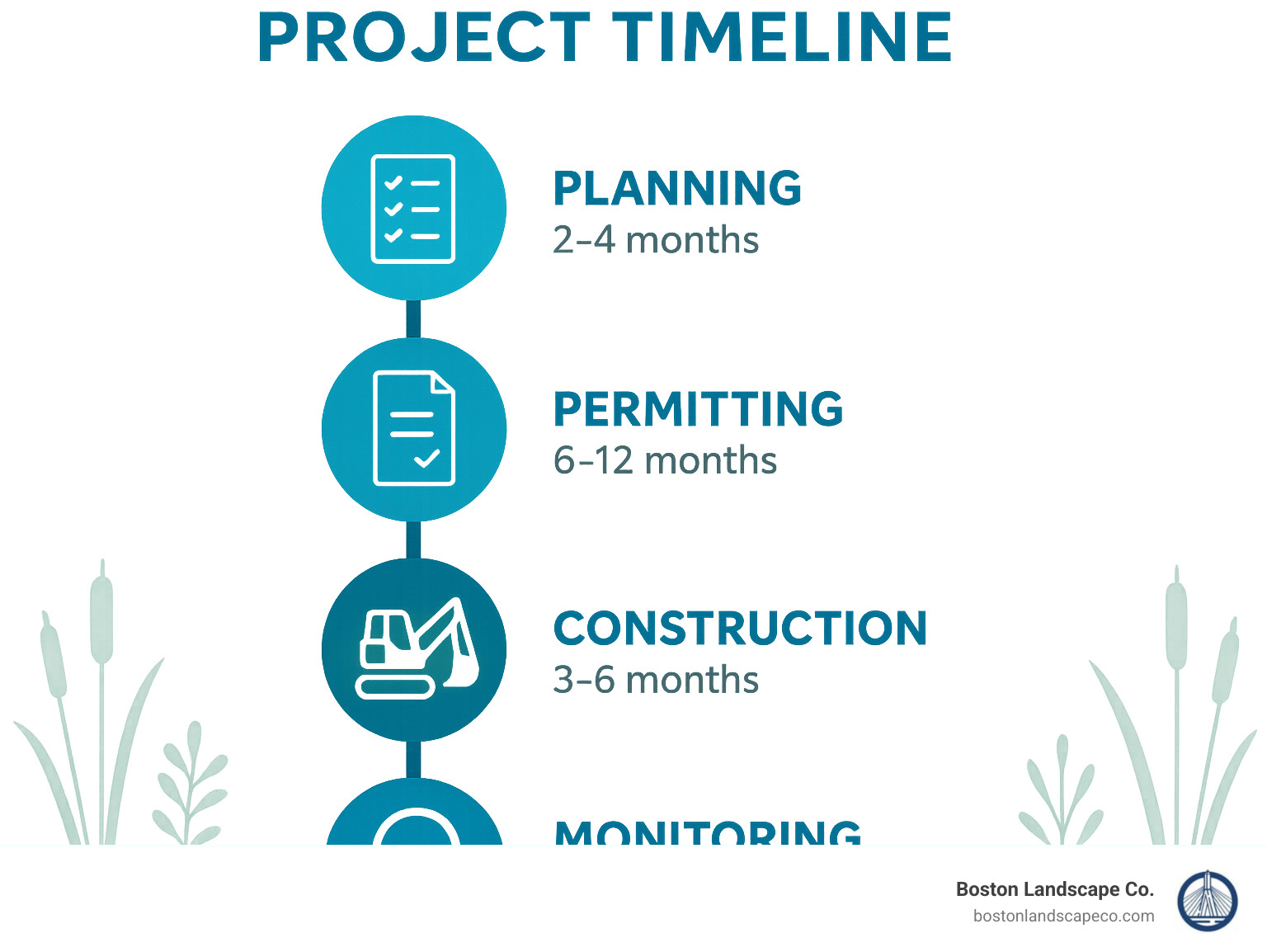 Wetland improvement project timeline showing planning, permitting, construction, and monitoring phases with approximate durations - Wetland Improvement infographic