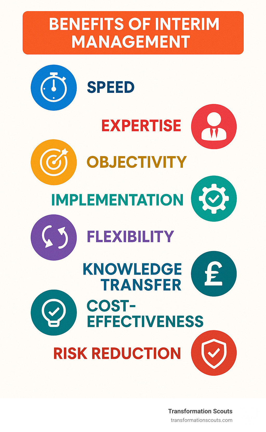 Infographic showing 8 core benefits of interim management: Speed, Expertise, Objectivity, Implementation, Flexibility, Knowledge Transfer, Cost-Effectiveness, and Risk Reduction - interim management london infographic 