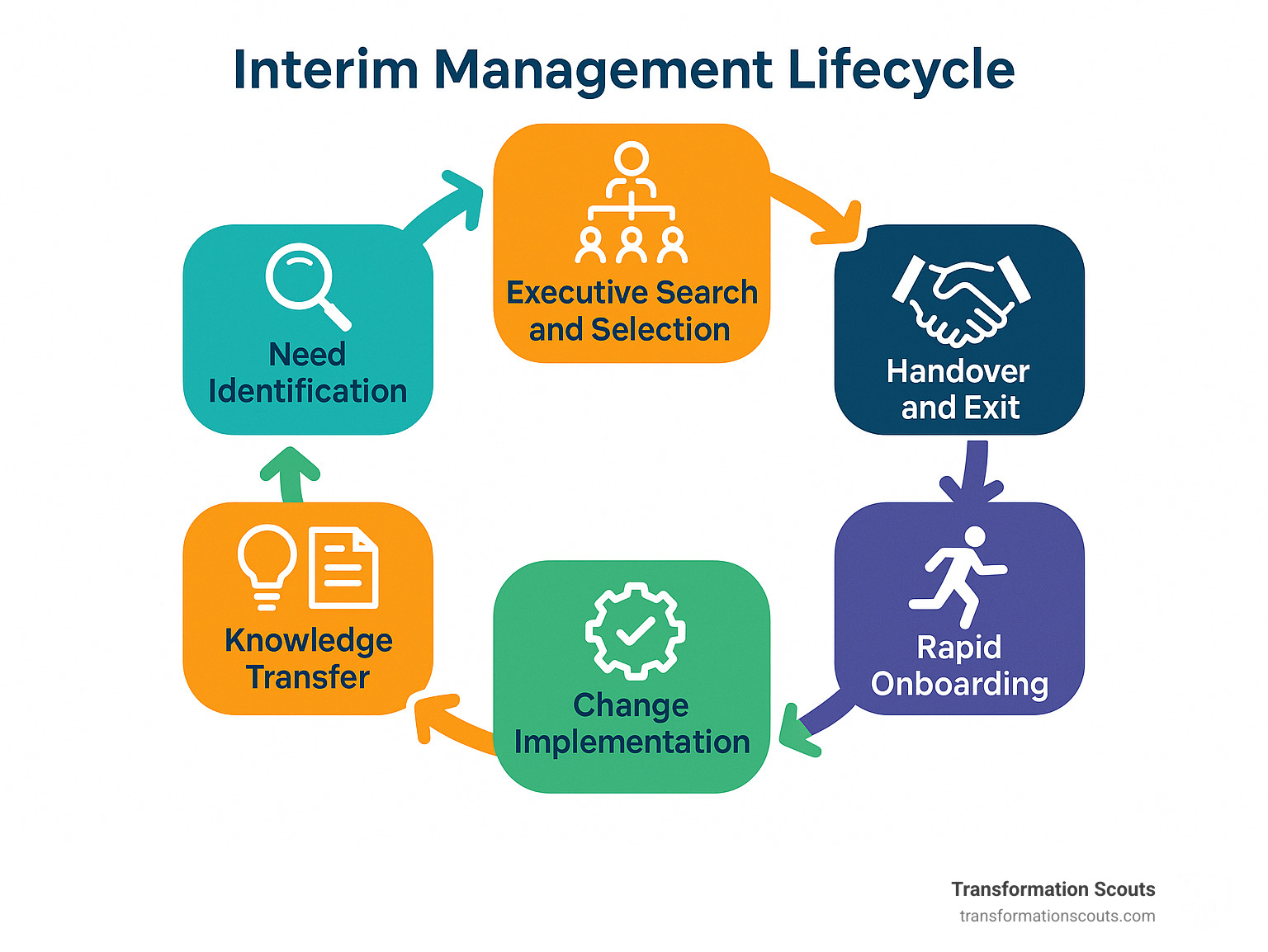 Infographic showing the interim management lifecycle with 6 stages: 1) Need identification 2) Executive search and selection 3) Rapid onboarding 4) Change implementation 5) Knowledge transfer 6) Handover and exit - interim management london infographic 