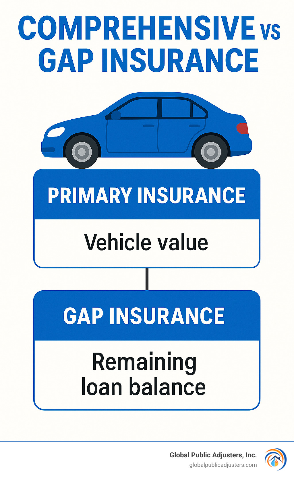 Comprehensive vs Gap Insurance coverage layers showing primary insurance pays vehicle value while gap insurance covers remaining loan balance - what does gap insurance cover hail damage infographic 