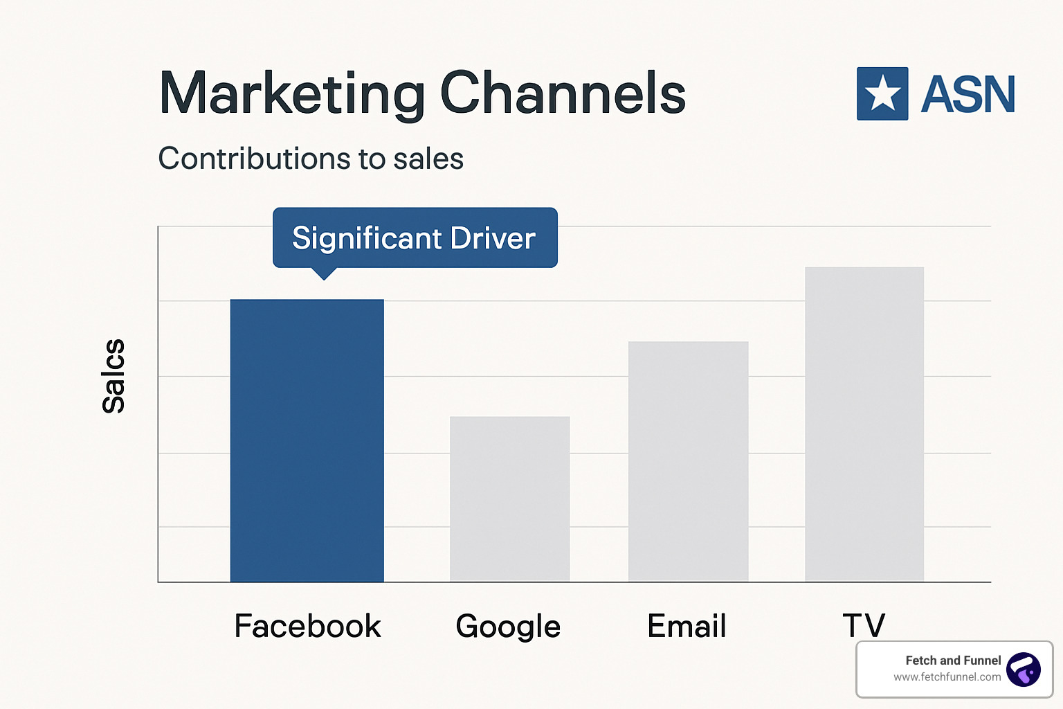 Marketing mix modeling output showing channel contributions to sales with Facebook highlighted as a significant driver - Facebook ads return on investment