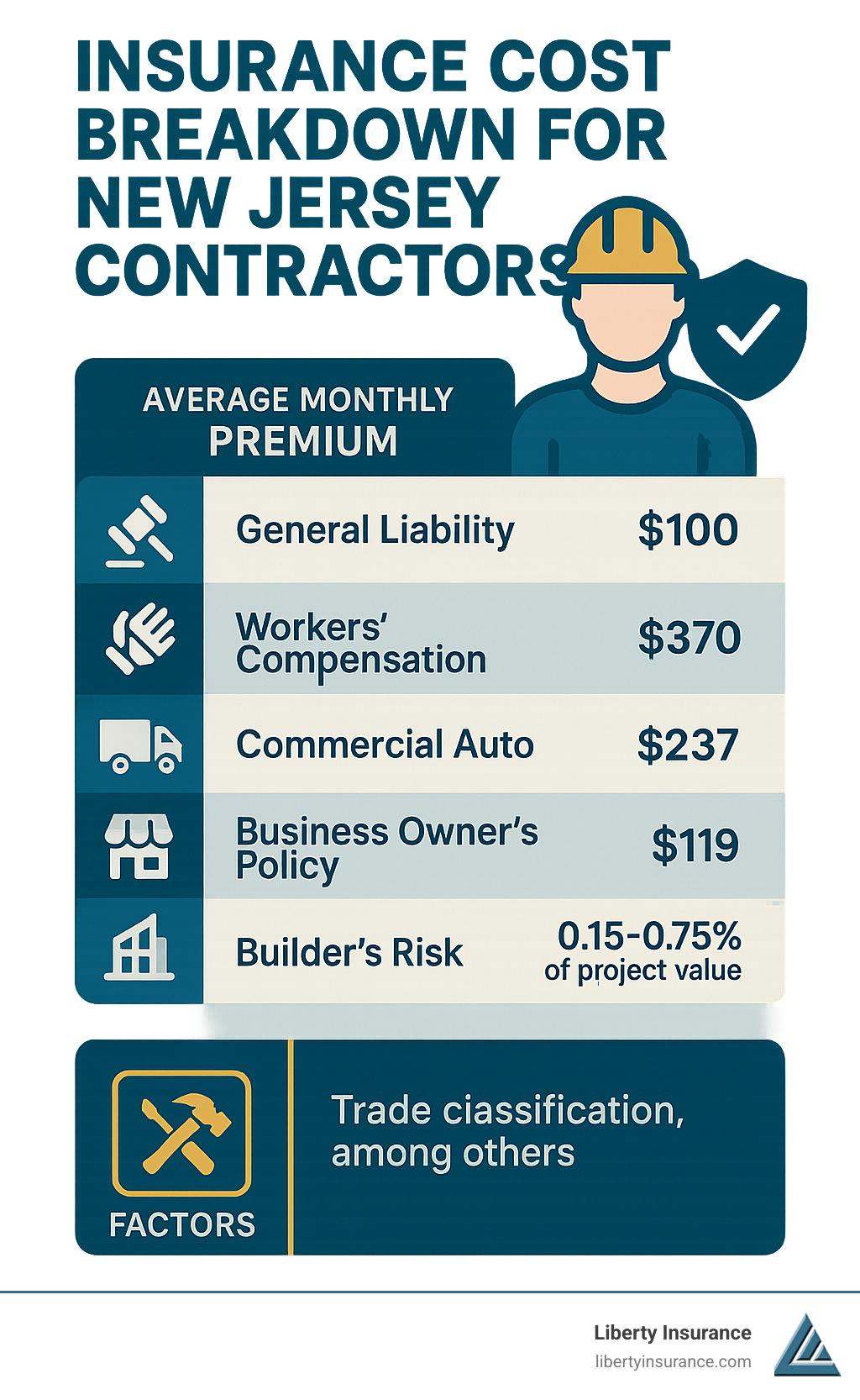 Insurance Cost Breakdown for New Jersey Contractors - Contractors insurance New Jersey infographic