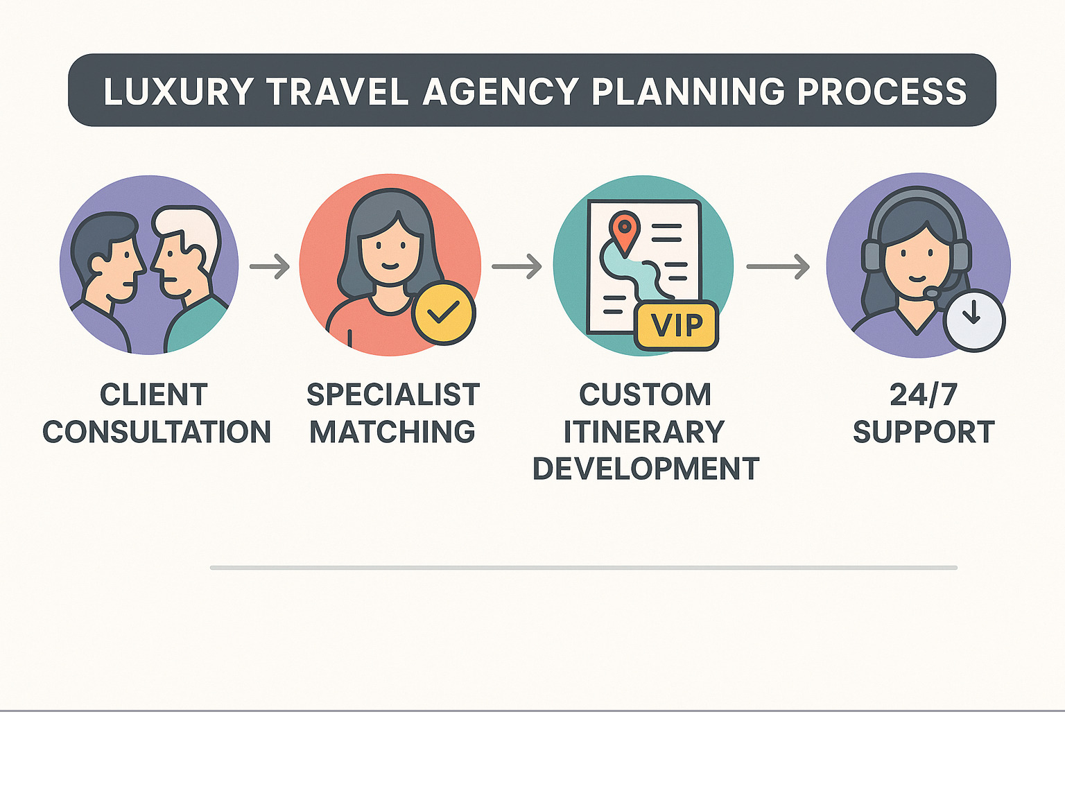 Luxury travel agency planning process showing client consultation, specialist matching, custom itinerary development, VIP booking, and 24/7 support - luxury travel agencies infographic 