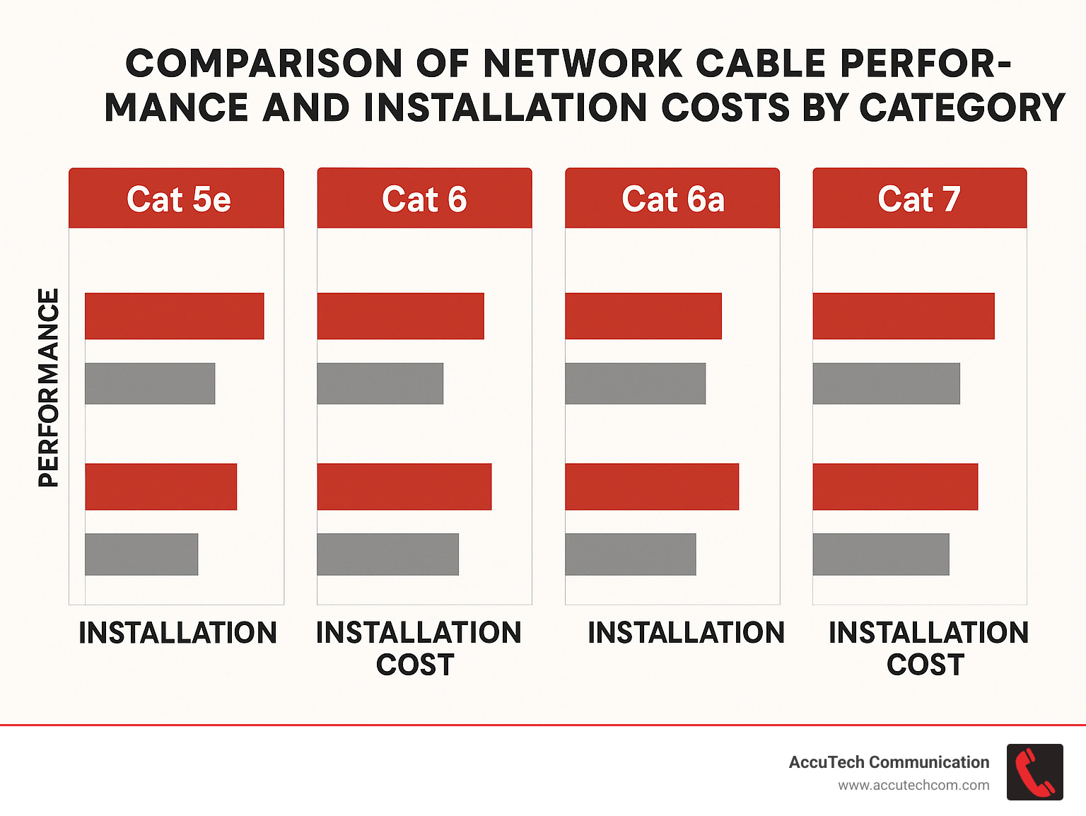 Comparison of network cable performance and installation costs by category - commercial network cable installation pricing infographic 