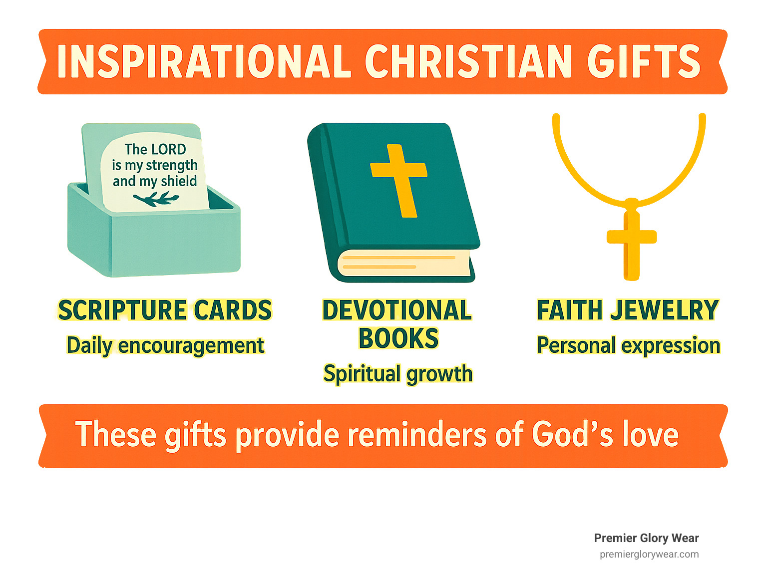 Infographic showing popular Christian gift categories with images of scripture cards, devotional books, and faith jewelry alongside their typical uses and benefits - Inspirational Christian Gifts infographic 