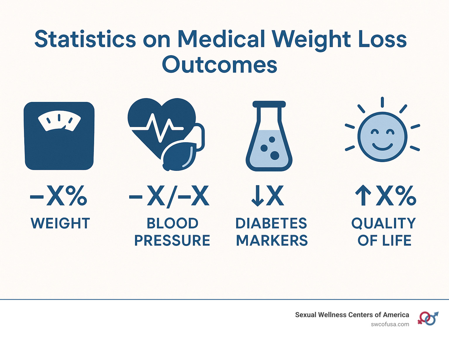Statistics on medical weight loss outcomes showing improvements in weight, blood pressure, diabetes markers, and quality of life - medical weight loss infographic