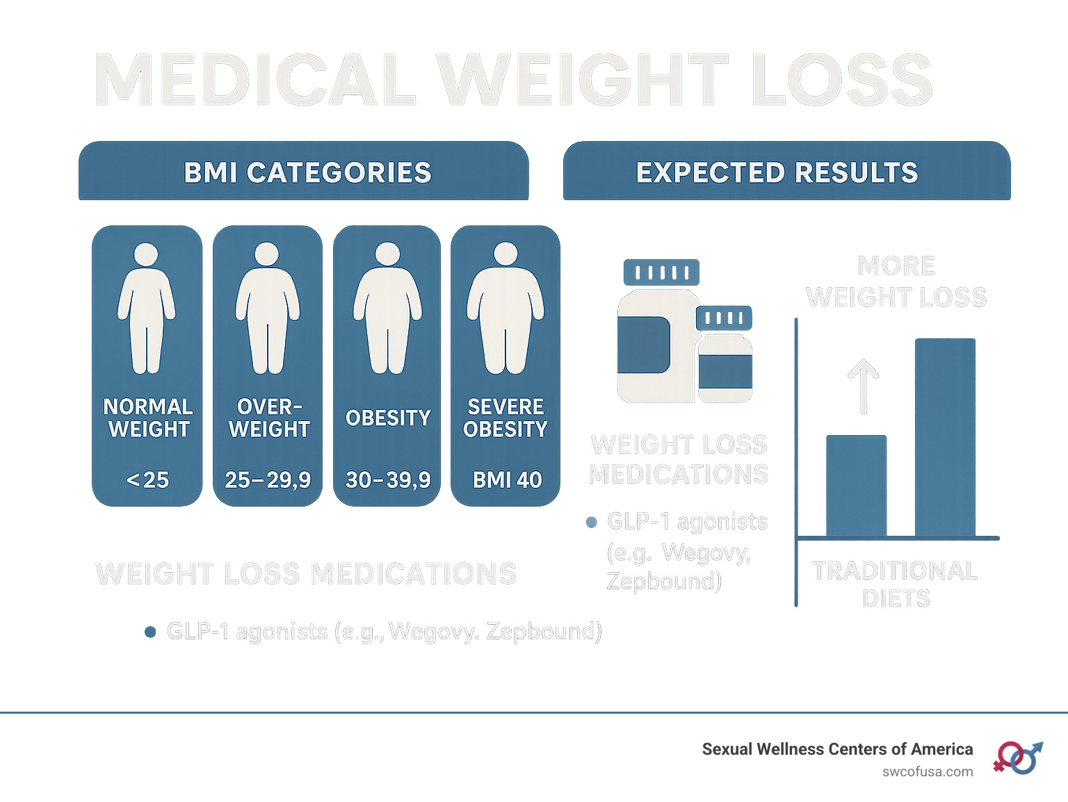 Medical weight loss infographic showing BMI categories, weight loss medication options, and expected results with a comparison between traditional diets and medical weight loss programs - medical weight loss infographic