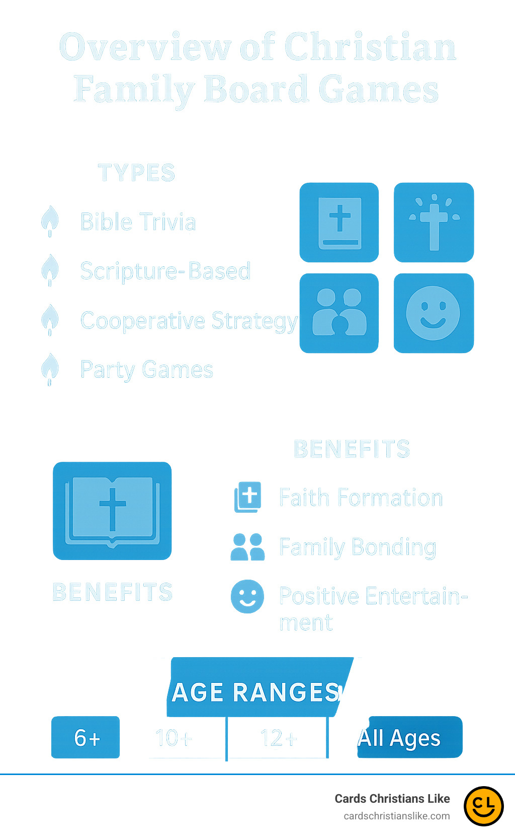 Overview of Christian Family Board Games showing types, benefits, and recommended age ranges - christian family board games infographic 