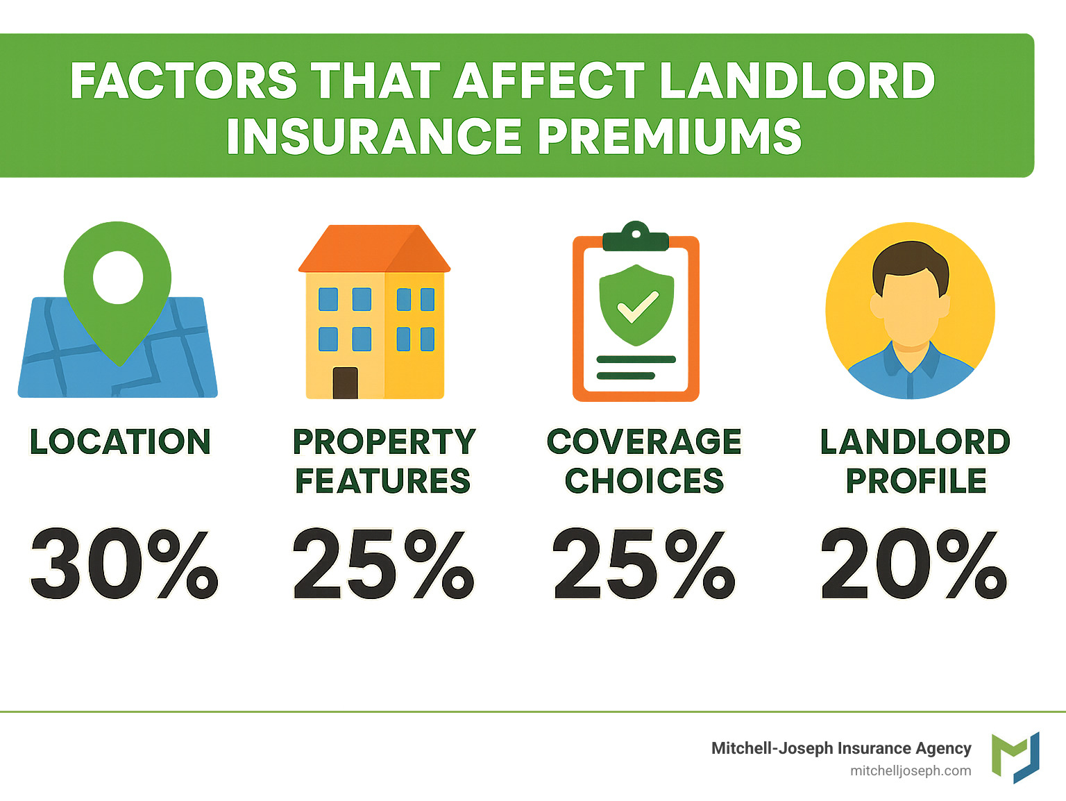 1f87e326653882ba472456766a8b9bb5e8782e99 Renting Out Your Condo? Here's the Insurance You Actually Need Protect your investment with condo insurance for landlords. Learn key coverages, limits, and tips for renting your condo safely. Infographic showing factors that affect landlord insurance premiums with percentages of impact for location, property features, coverage choices, and landlord profile - condo insurance for landlords infographic