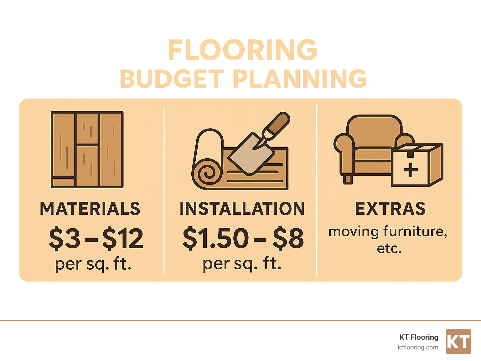 Flooring budget planning infographic showing cost breakdowns for materials, installation, and extras - carpeting and flooring near me infographic 