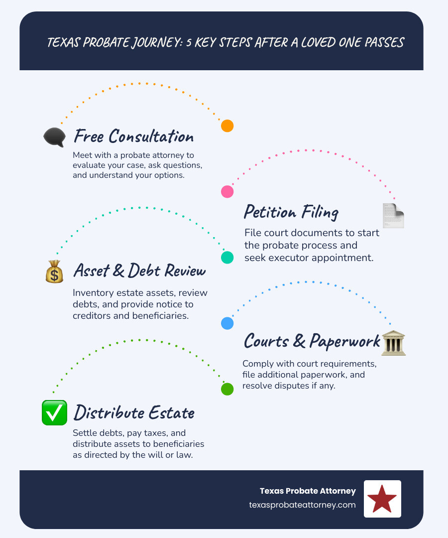 Probate consultation process showing the journey from initial free consultation through estate settlement, including document preparation, court filings, asset distribution, and timeline expectations - free consultation probate attorney infographic infographic-line-5-steps-blues-accent_colors
