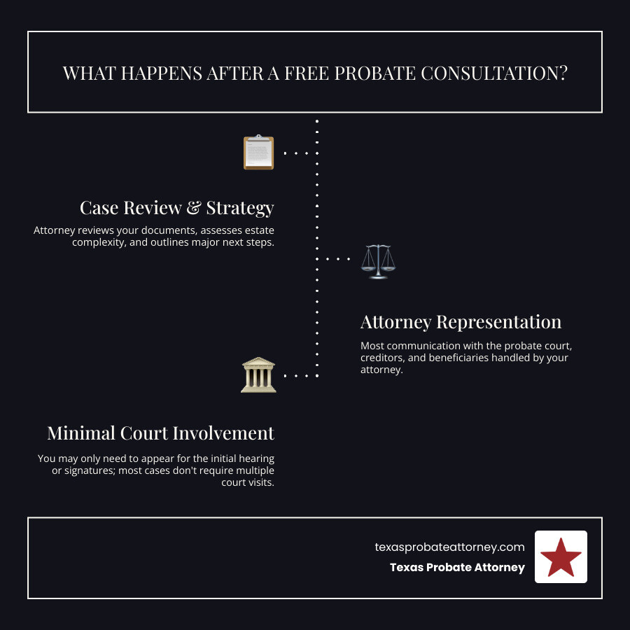 Attorney representing client in probate case - free consultation probate attorney infographic infographic-line-3-steps-dark