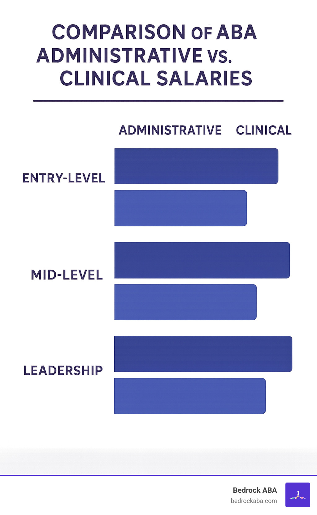 Comparison of ABA Administrative vs. Clinical Salaries across entry-level, mid-level, and leadership positions - aba administration jobs infographic 