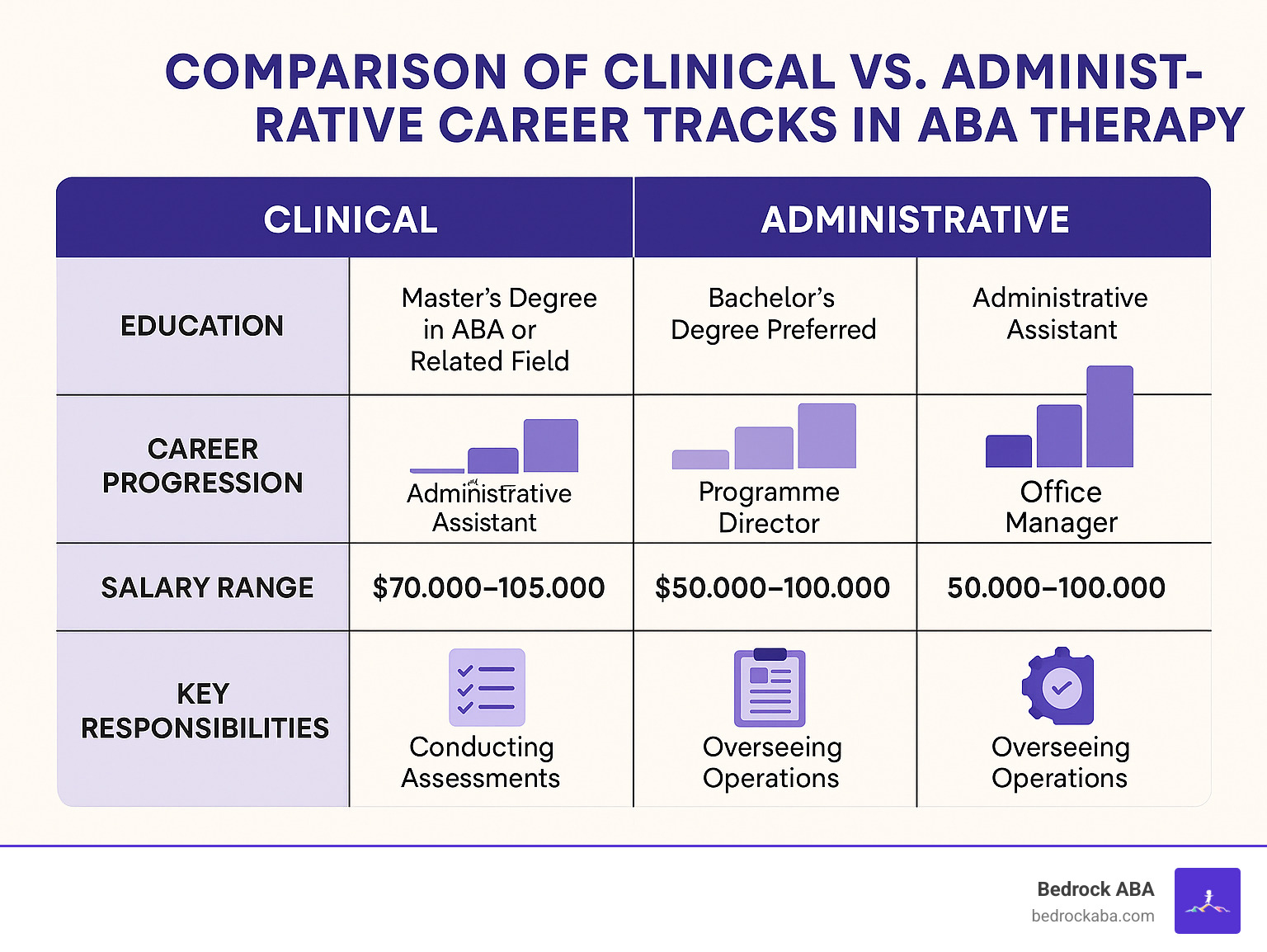 Comparison of Clinical vs. Administrative Career Tracks in ABA Therapy showing education requirements, career progression, salary ranges, and key responsibilities for both pathways - aba administration jobs infographic 
