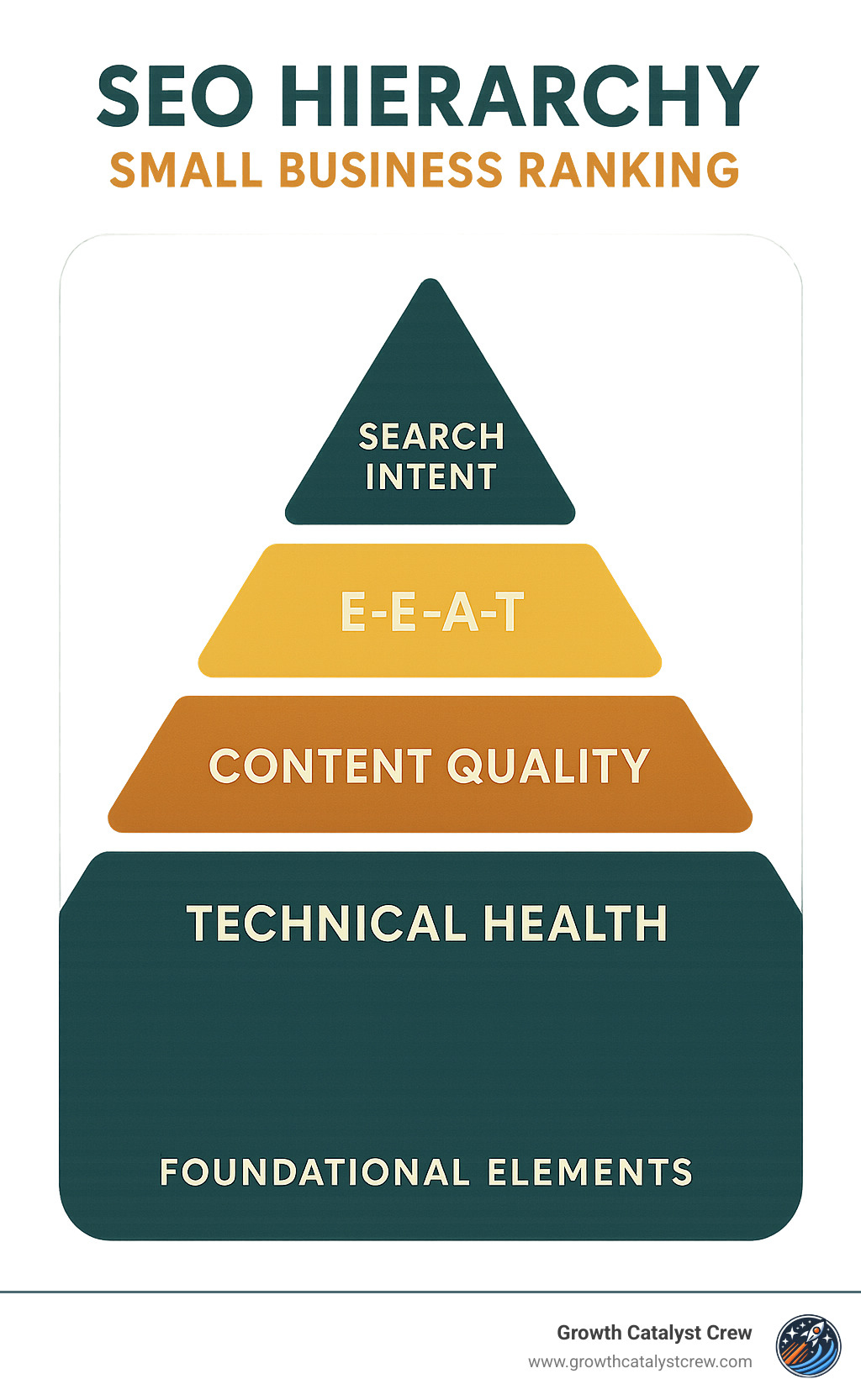 SEO hierarchy pyramid showing foundational elements of small business ranking - small business ranking infographic 