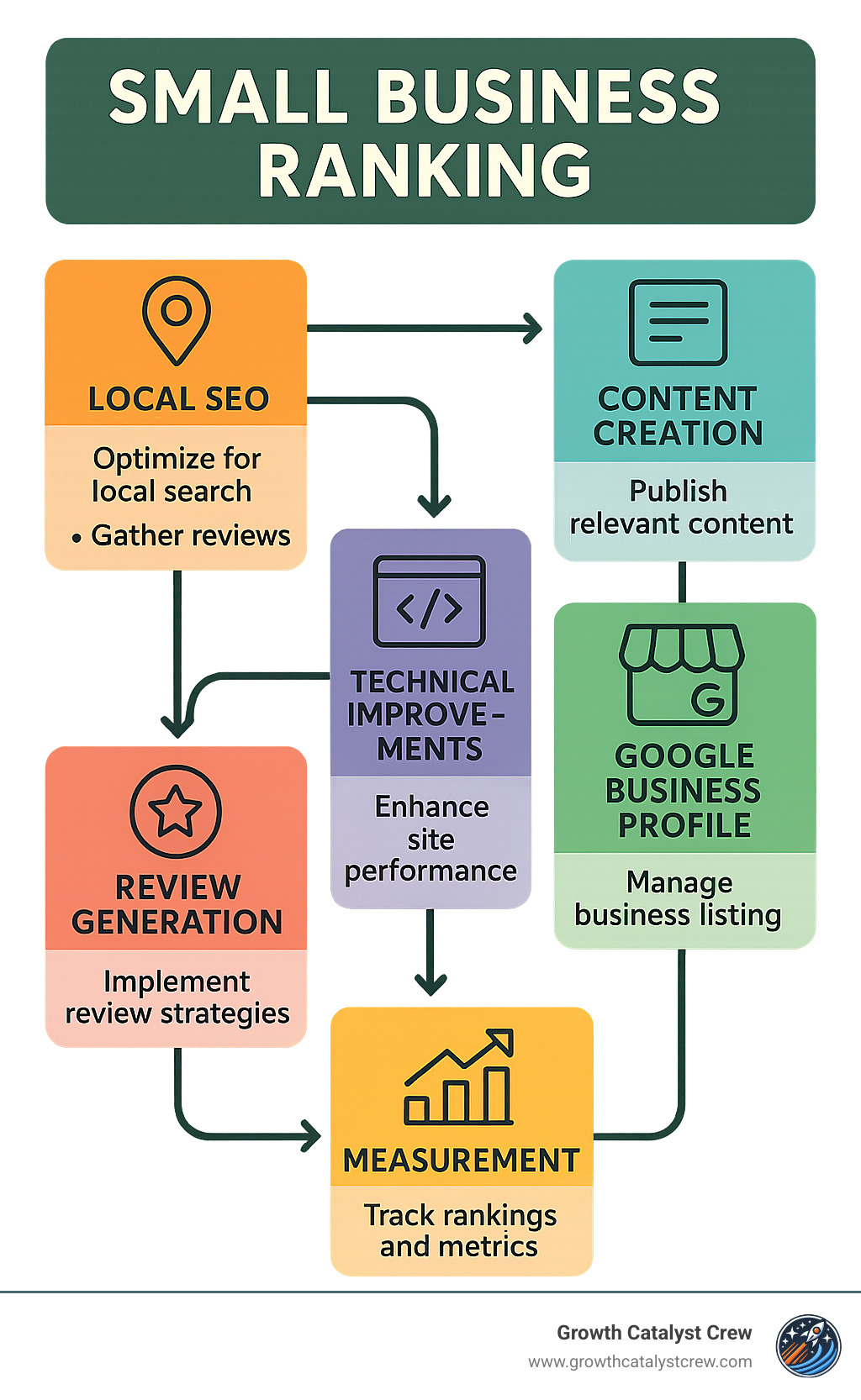 Comprehensive flowchart showing the small business ranking process, including local SEO optimization, content creation, technical website improvements, Google Business Profile management, review generation strategies, and measurement metrics with a feedback loop showing continuous improvement - small business ranking infographic 