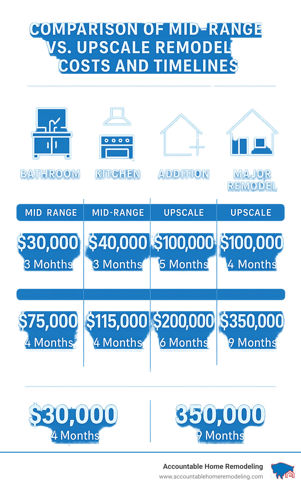 Comparison of mid-range vs. upscale remodel costs and timelines showing average project costs and durations across different renovation types - full home renovation companies infographic 