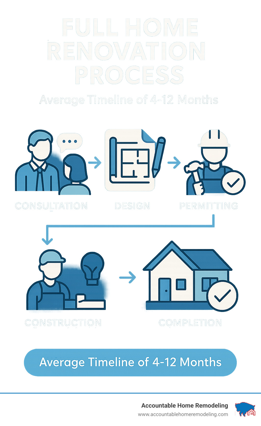 Full home renovation process showing consultation, design, permitting, construction, and completion phases with average timeline of 4-12 months depending on project scope - full home renovation companies infographic 