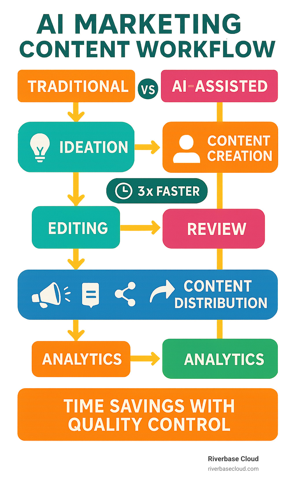 AI marketing content workflow comparing traditional vs AI-assisted methods, showing time savings, quality control checkpoints, and content distribution channels across a complete pipeline from ideation to analytics - AI marketing content creation infographic 