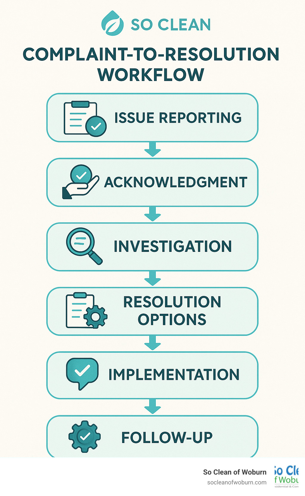 Complaint-to-Resolution Workflow showing the steps from customer feedback to problem resolution including issue reporting, acknowledgment, investigation, resolution options, implementation, and follow-up - clean cleaning company infographic 