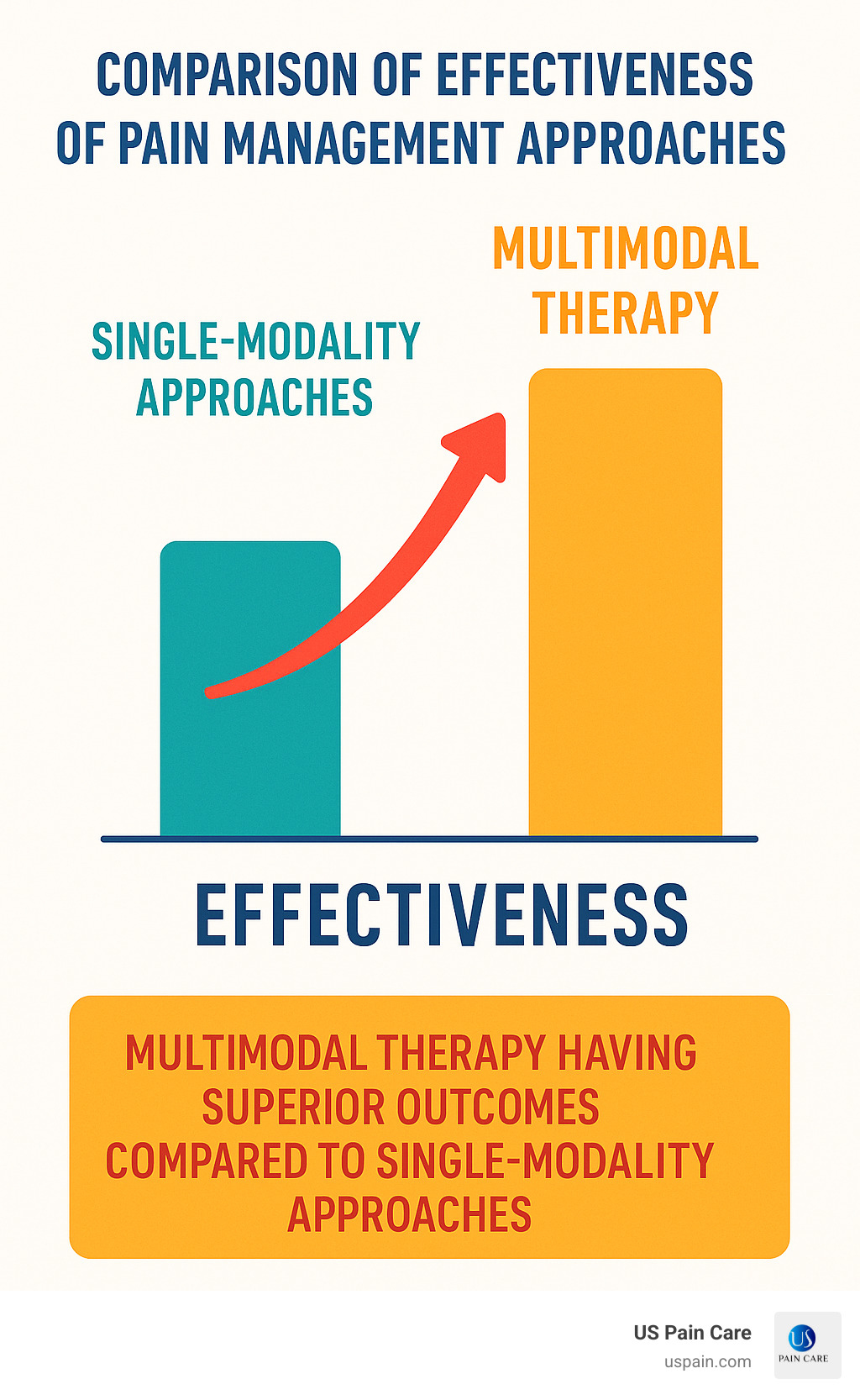 Comparison of effectiveness of different pain management approaches showing multimodal therapy having superior outcomes compared to single-modality approaches - chronic pain management infographic 