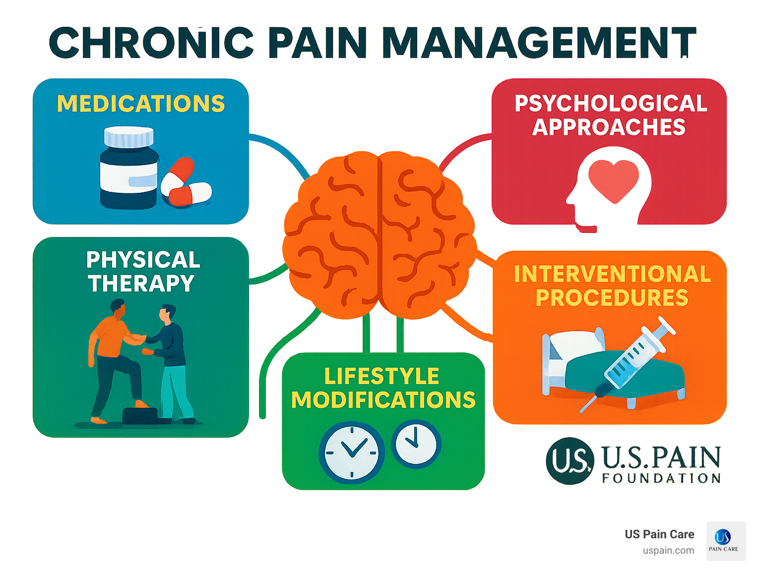 Diagram showing multimodal chronic pain management strategies including medications, physical therapy, psychological approaches, interventional procedures, and lifestyle modifications with the brain at the center connecting to different pain pathways - chronic pain management infographic 