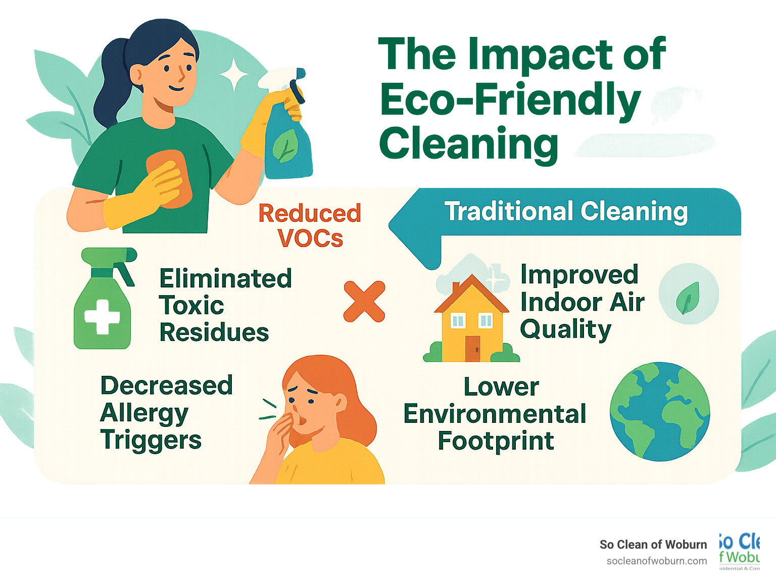Infographic showing the impact of eco-friendly cleaning including reduced VOCs, eliminated toxic residues, improved indoor air quality, decreased allergy triggers, and lower environmental footprint compared to traditional cleaning methods - clean cleaning company infographic 