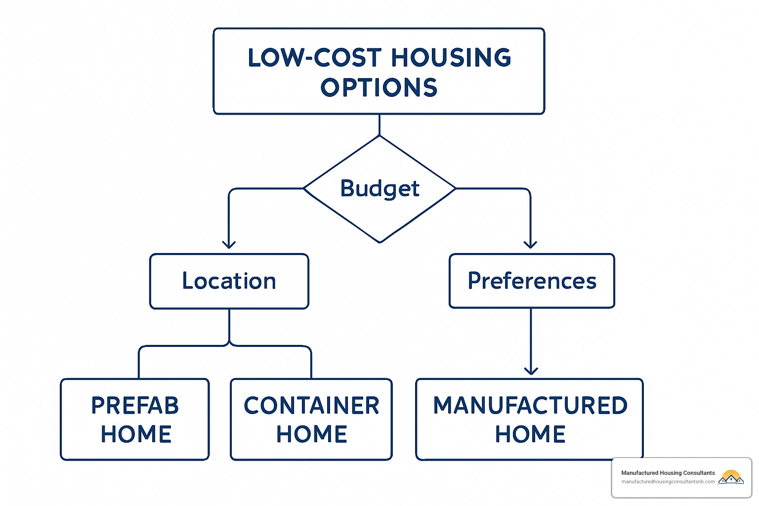 Decision matrix flowchart for housing options - inexpensive prefab house