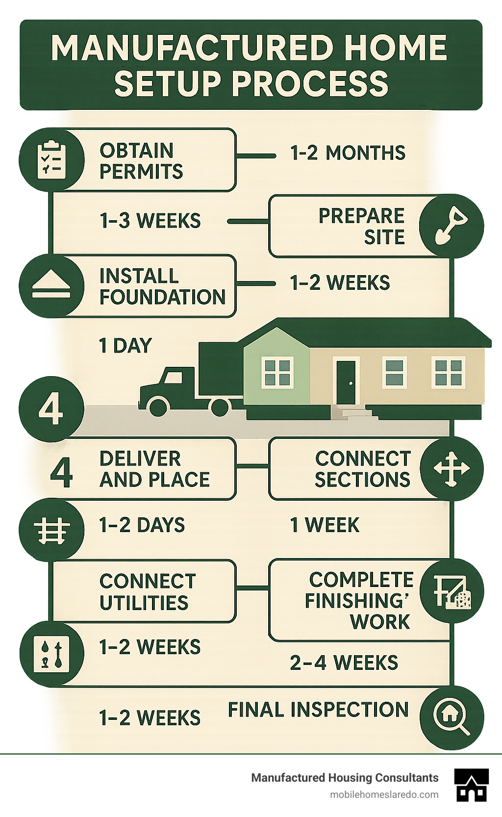 Manufactured Home Setup Process infographic showing the 9-step journey from permitting through final inspection, with estimated timeline for each phase and key considerations at each step - manufactured home set up infographic 