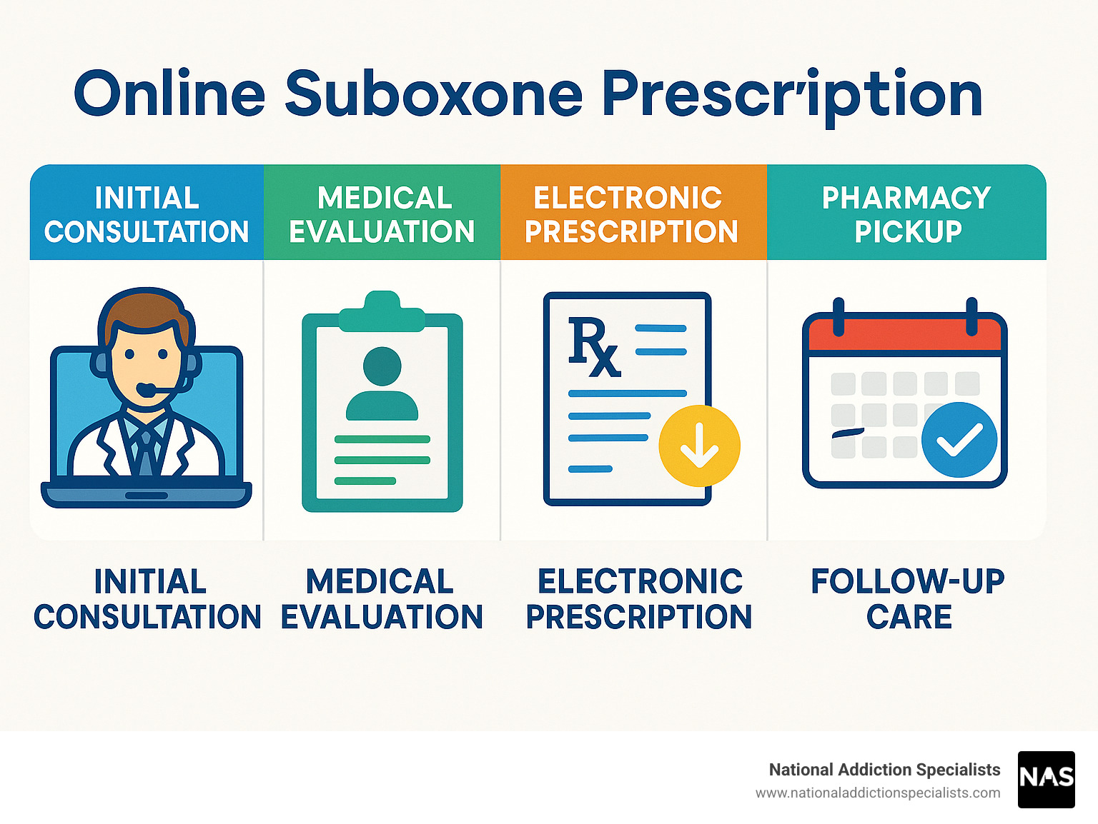 Step-by-step process for obtaining online Suboxone prescription showing initial consultation, medical evaluation, electronic prescription, pharmacy pickup, and follow-up care schedule - Online Suboxone prescription infographic 